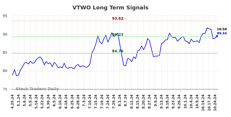 VTWO Long Term Analysis for October 25 2024