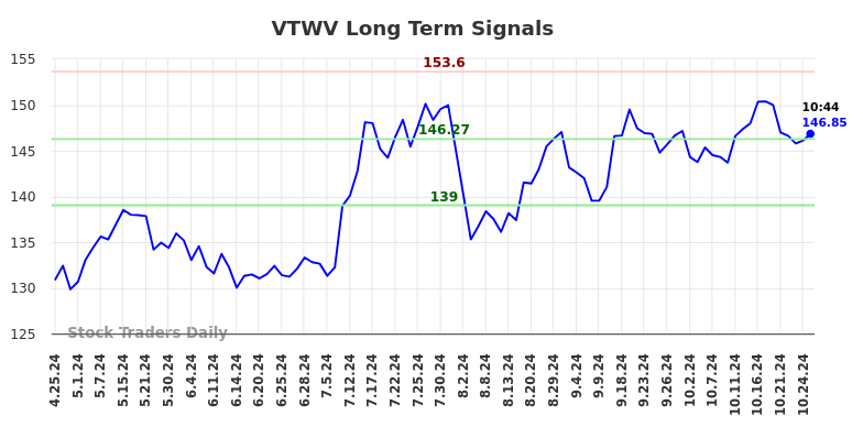 VTWV Long Term Analysis for October 25 2024