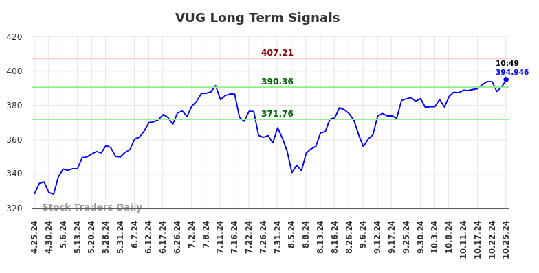 VUG Long Term Analysis for October 25 2024