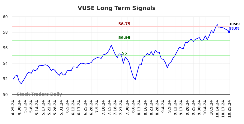 VUSE Long Term Analysis for October 25 2024