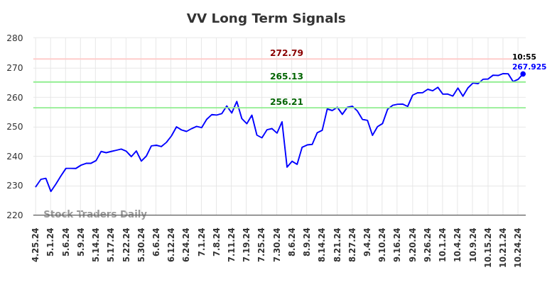 VV Long Term Analysis for October 25 2024