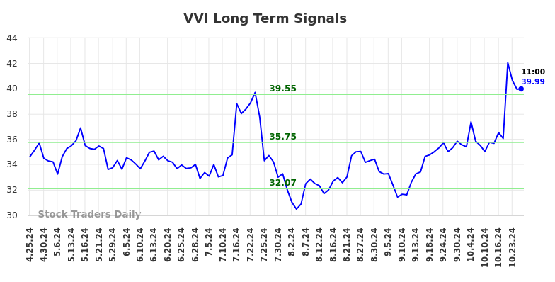 VVI Long Term Analysis for October 25 2024