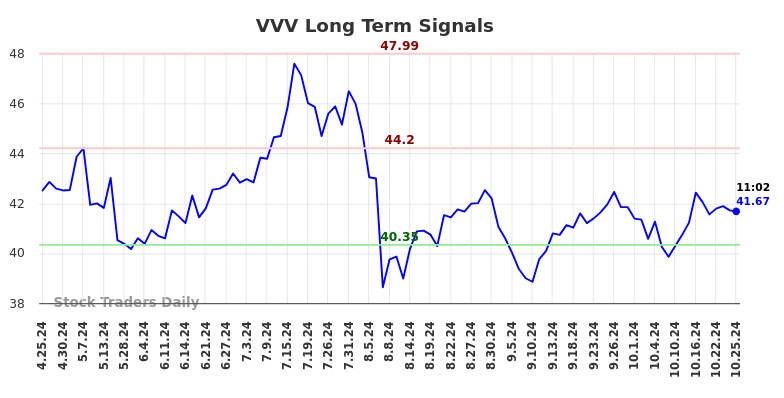 VVV Long Term Analysis for October 25 2024