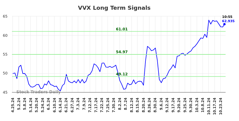 VVX Long Term Analysis for October 25 2024