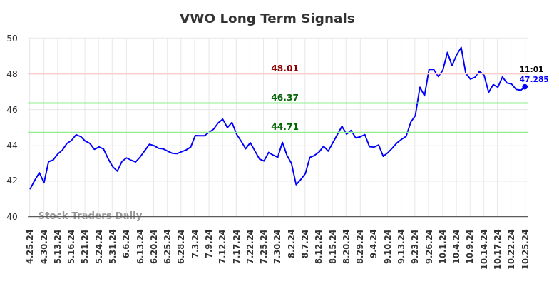 VWO Long Term Analysis for October 25 2024