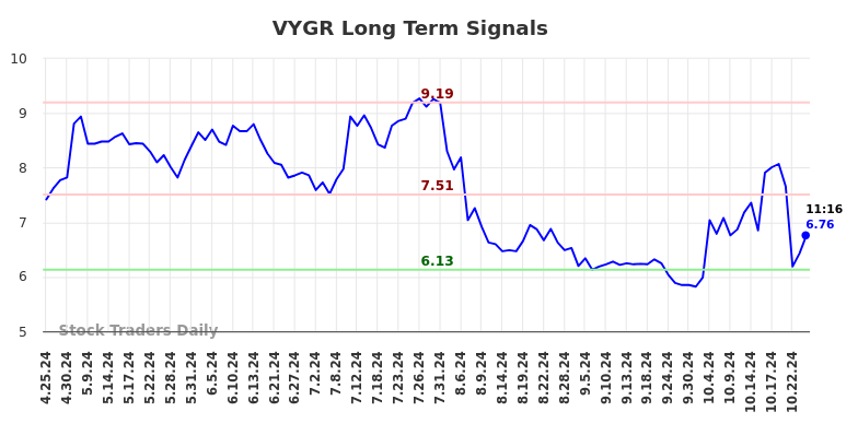 VYGR Long Term Analysis for October 25 2024 VYGR Long Term Analysis for October 25 2024