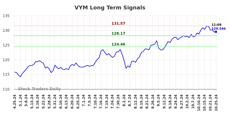 VYM Long Term Analysis for October 25 2024 VYM Long Term Analysis for October 25 2024