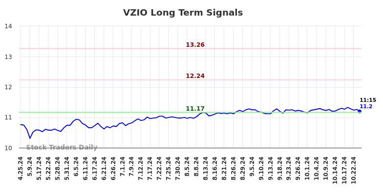 VZIO Long Term Analysis for October 25 2024