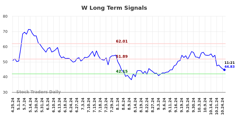 W Long Term Analysis for October 25 2024