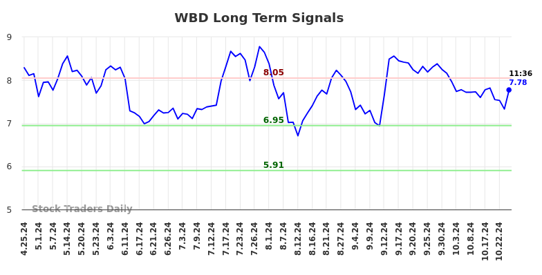 WBD Long Term Analysis for October 25 2024