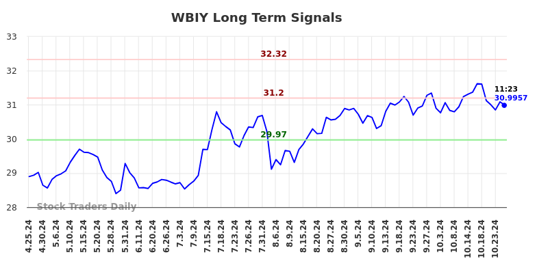 WBIY Long Term Analysis for October 25 2024