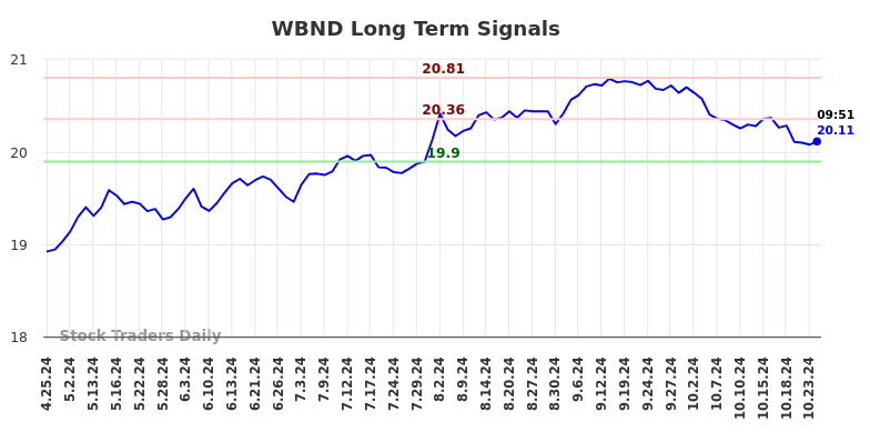 WBND Long Term Analysis for October 25 2024