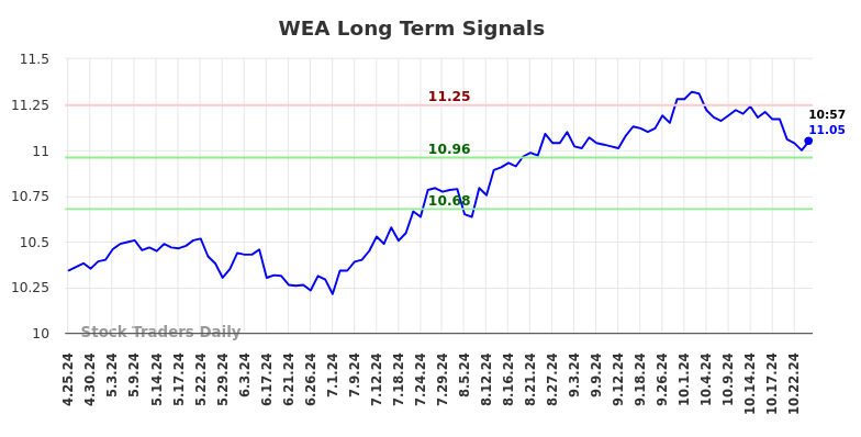 WEA Long Term Analysis for October 25 2024 WEA Long Term Analysis for October 25 2024