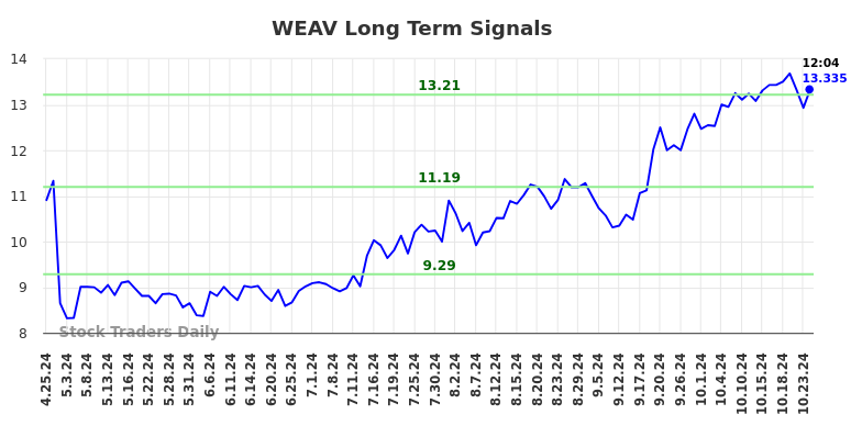 WEAV Long Term Analysis for October 25 2024