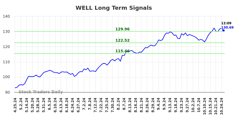 WELL Long Term Analysis for October 25 2024