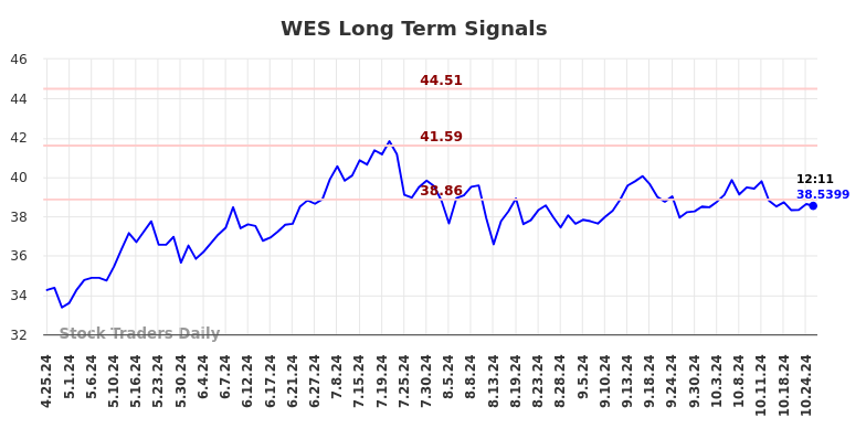 WES Long Term Analysis for October 25 2024