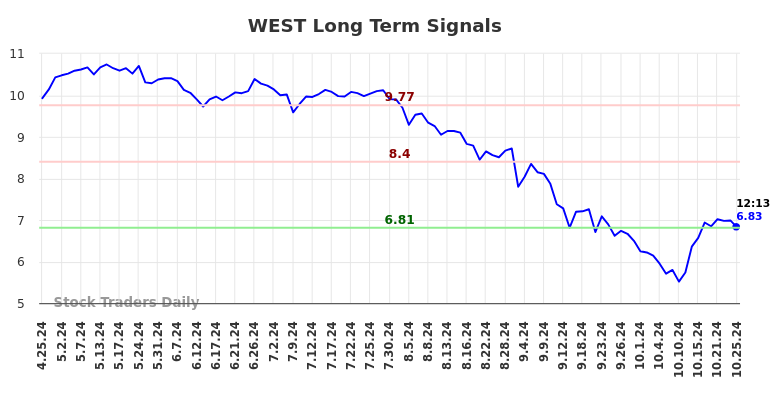 WEST Long Term Analysis for October 25 2024