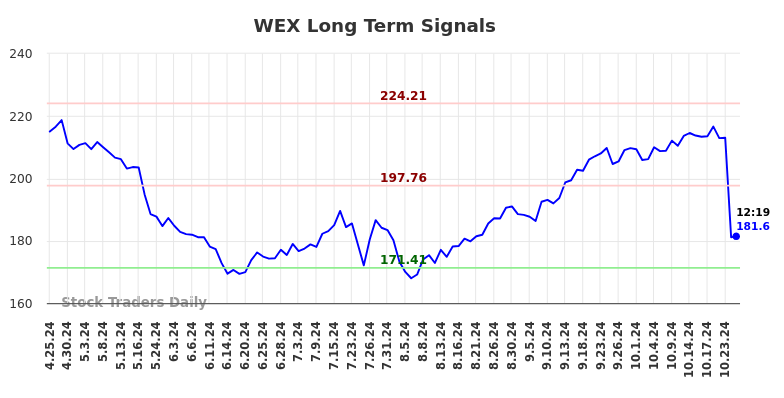 WEX Long Term Analysis for October 25 2024