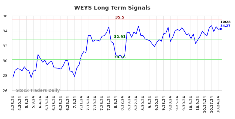 WEYS Long Term Analysis for October 25 2024