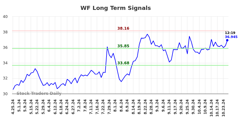 WF Long Term Analysis for October 25 2024