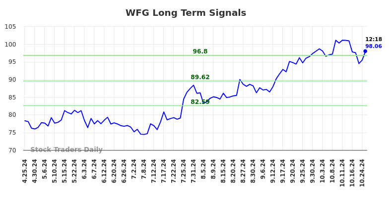 WFG Long Term Analysis for October 25 2024