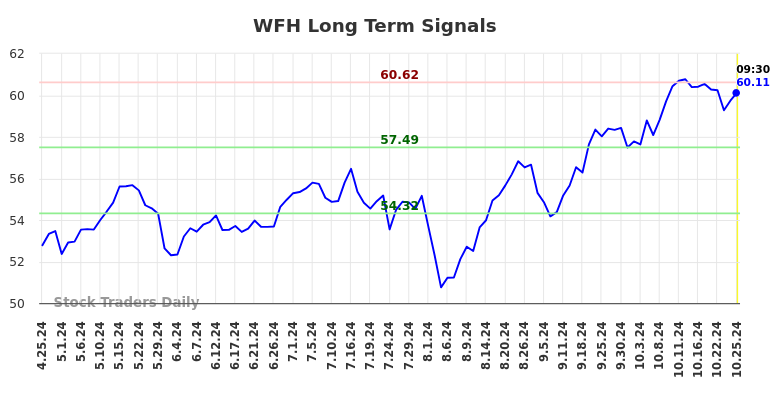 WFH Long Term Analysis for October 25 2024