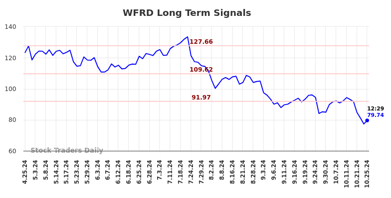 WFRD Long Term Analysis for October 25 2024