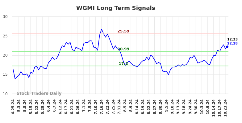 WGMI Long Term Analysis for October 25 2024