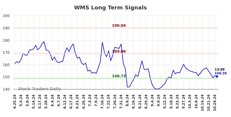 WMS Long Term Analysis for October 25 2024