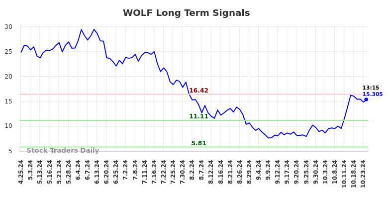 WOLF Long Term Analysis for October 25 2024