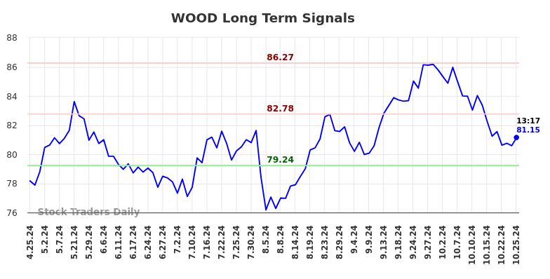WOOD Long Term Analysis for October 25 2024