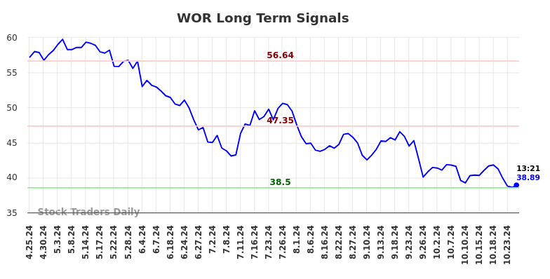 WOR Long Term Analysis for October 25 2024