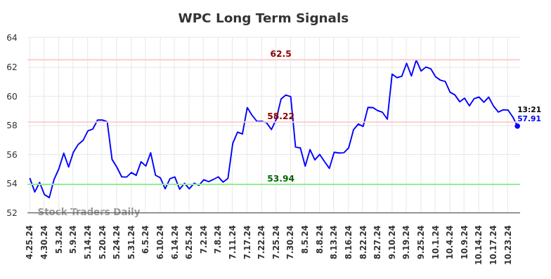 WPC Long Term Analysis for October 25 2024