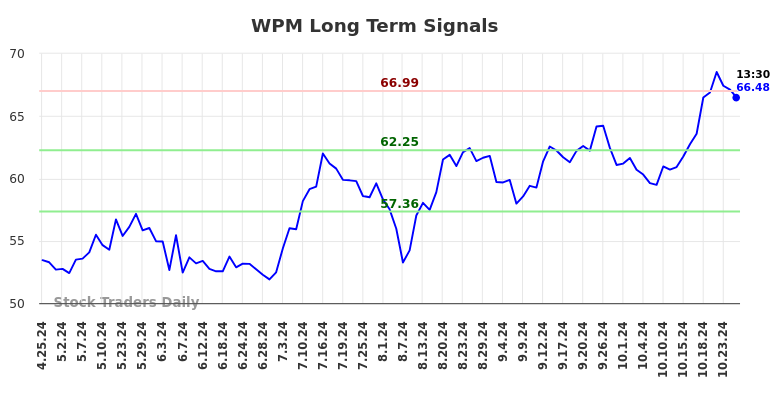 WPM Long Term Analysis for October 25 2024