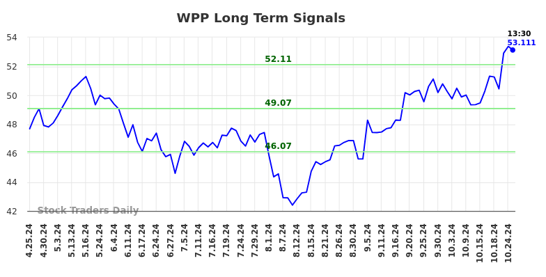 WPP Long Term Analysis for October 25 2024