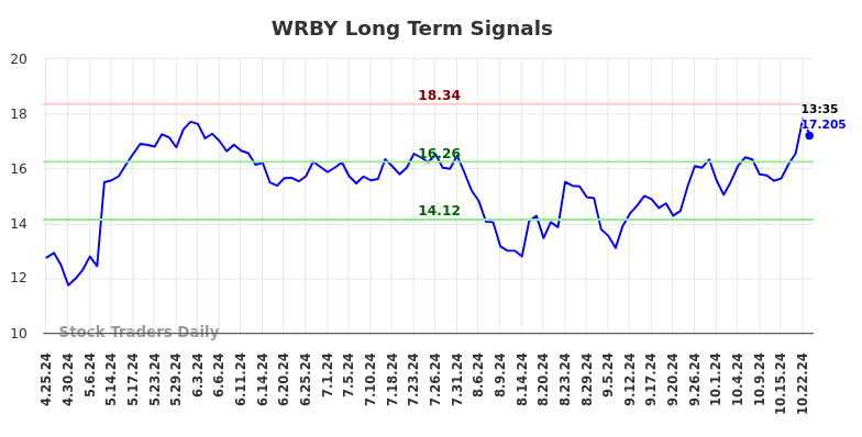 WRBY Long Term Analysis for October 25 2024