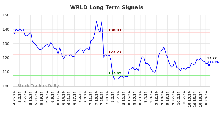 WRLD Long Term Analysis for October 25 2024