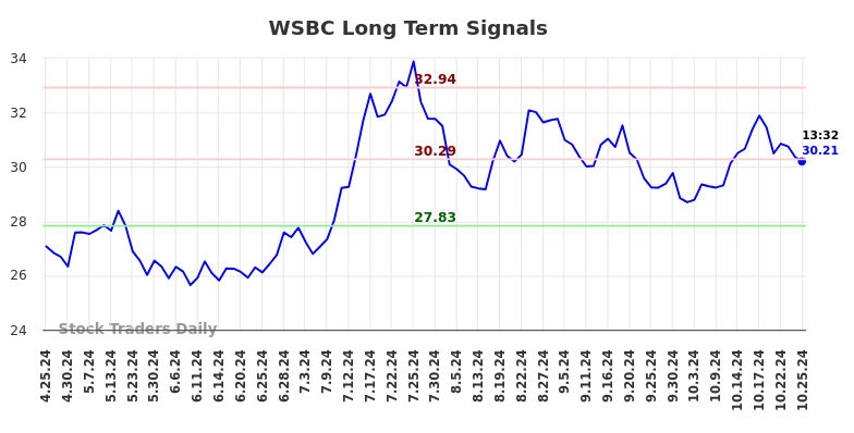 WSBC Long Term Analysis for October 25 2024