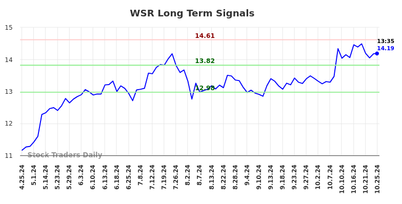 WSR Long Term Analysis for October 25 2024