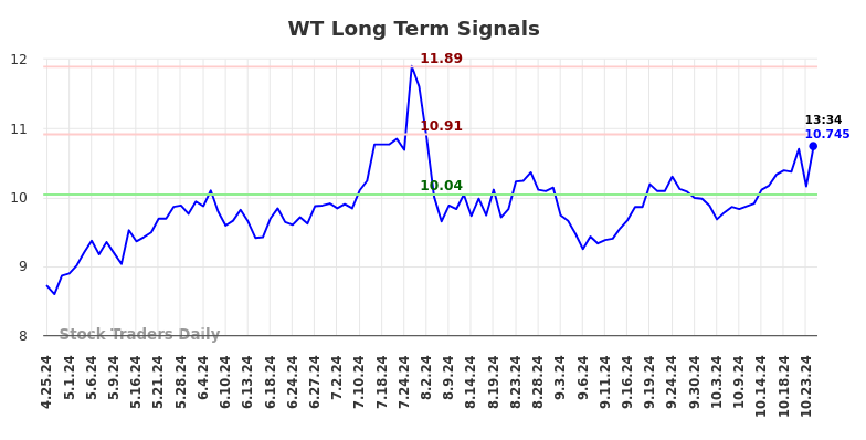 WT Long Term Analysis for October 25 2024