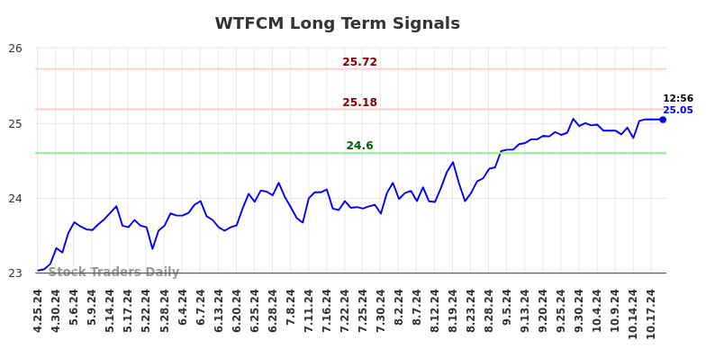 WTFCM Long Term Analysis for October 25 2024