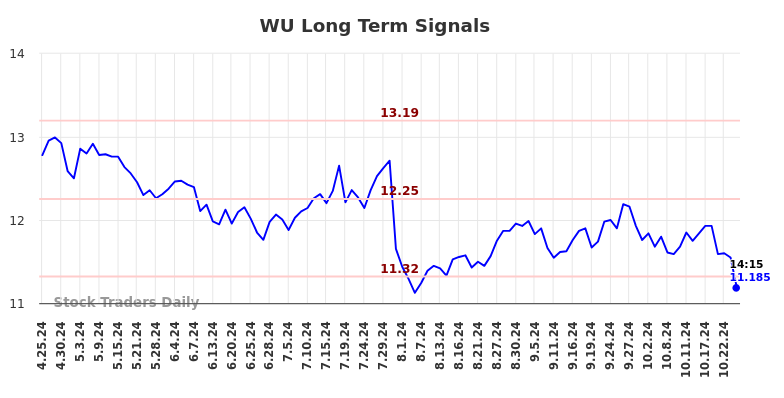 WU Long Term Analysis for October 25 2024