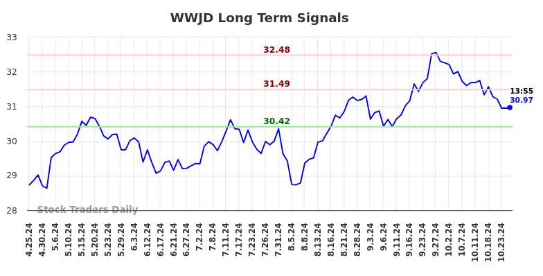 WWJD Long Term Analysis for October 25 2024 WWJD Long Term Analysis for October 25 2024