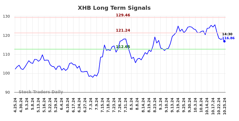 XHB Long Term Analysis for October 25 2024