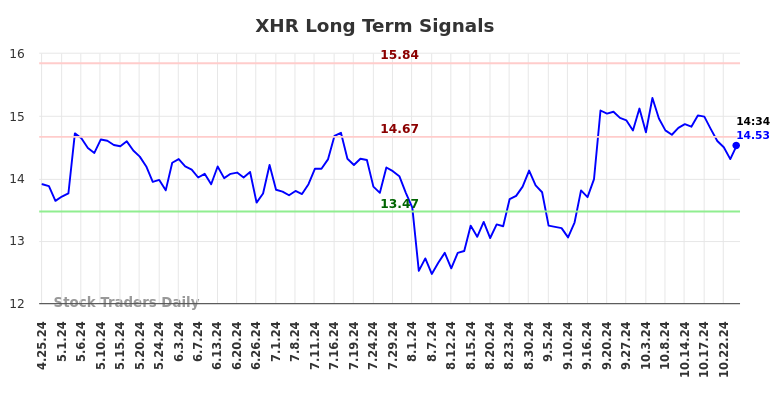 XHR Long Term Analysis for October 25 2024