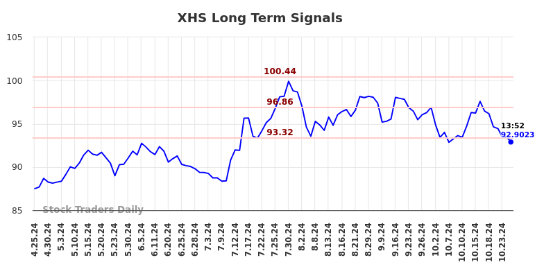 XHS Long Term Analysis for October 25 2024