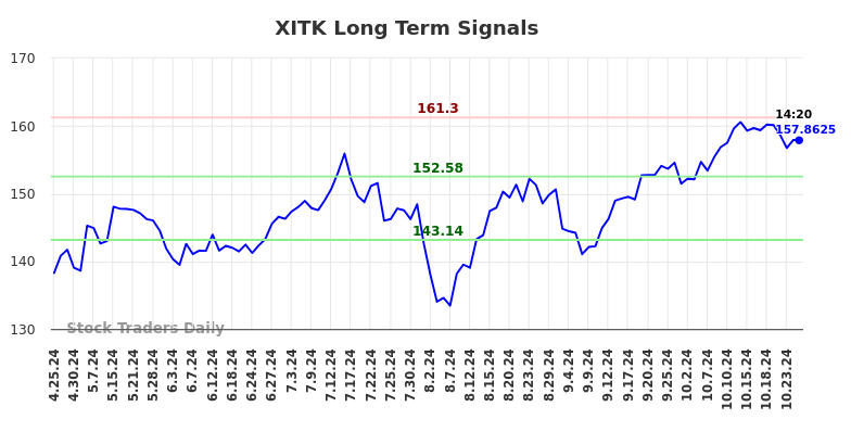 XITK Long Term Analysis for October 25 2024