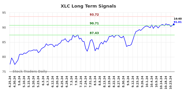 XLC Long Term Analysis for October 25 2024