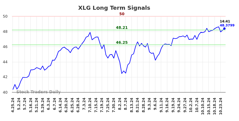 XLG Long Term Analysis for October 25 2024