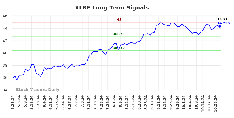 XLRE Long Term Analysis for October 25 2024